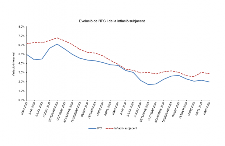 L'evolució del'IPC i l'IPC subjacent.